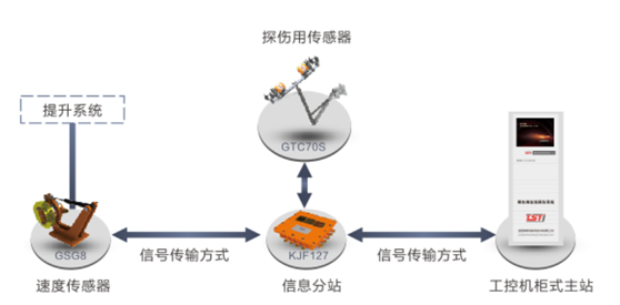 出口型單雙繩隨動式鋼絲繩自動探傷系統(tǒng)拓?fù)鋱D