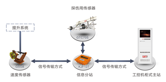 架空乘人裝置在線實(shí)時監(jiān)測系統(tǒng)拓?fù)鋱D